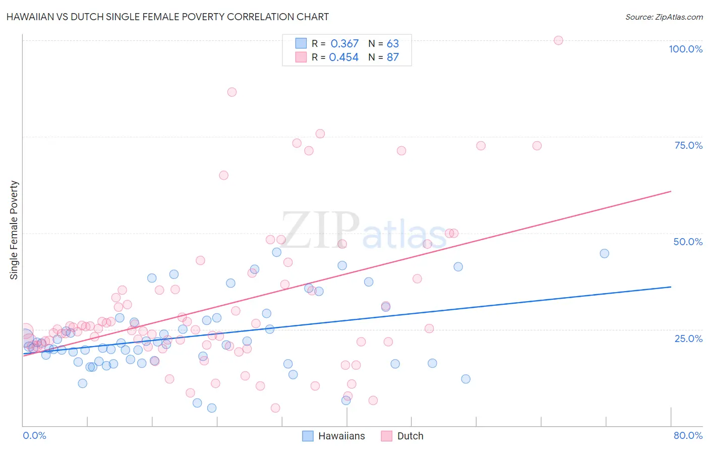 Hawaiian vs Dutch Single Female Poverty