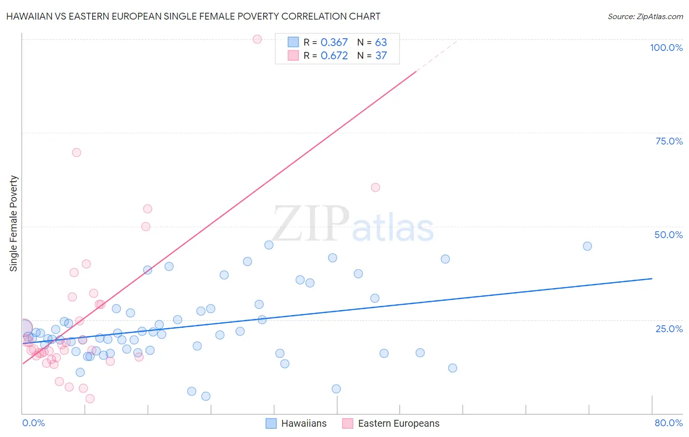 Hawaiian vs Eastern European Single Female Poverty