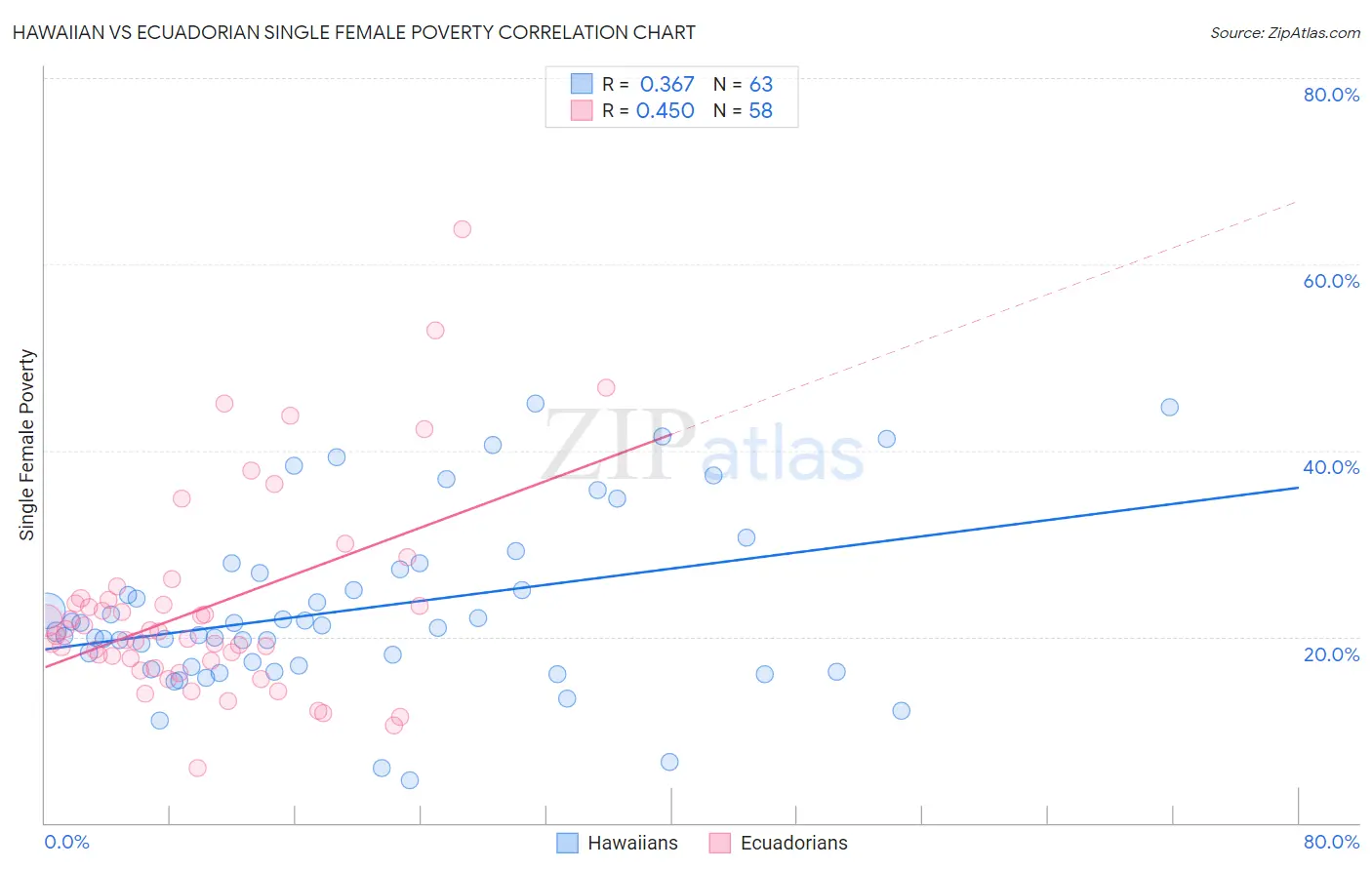 Hawaiian vs Ecuadorian Single Female Poverty