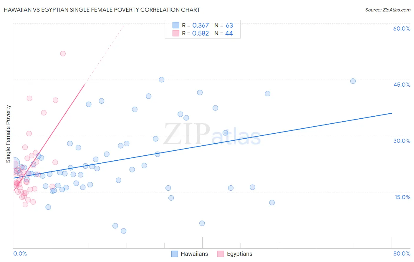 Hawaiian vs Egyptian Single Female Poverty