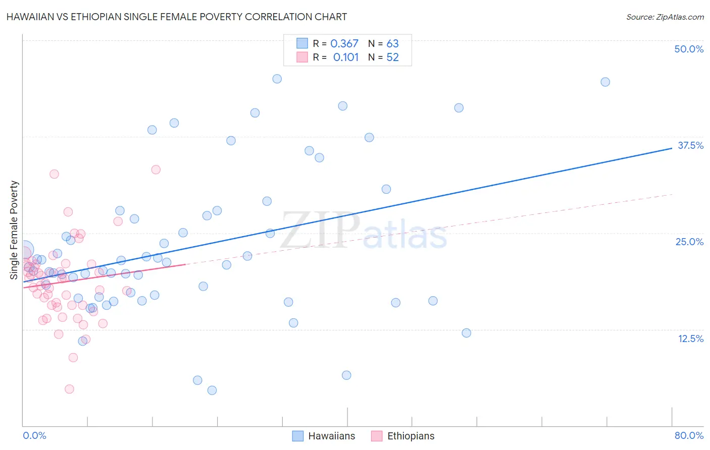 Hawaiian vs Ethiopian Single Female Poverty