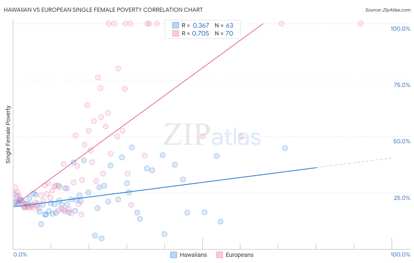 Hawaiian vs European Single Female Poverty