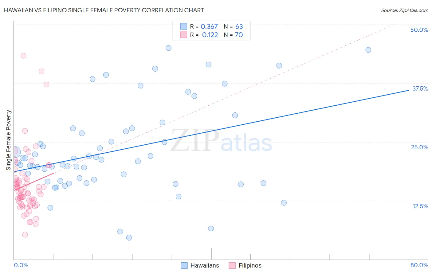 Hawaiian vs Filipino Single Female Poverty