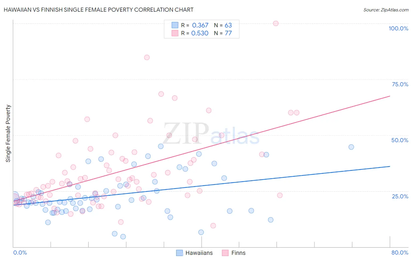 Hawaiian vs Finnish Single Female Poverty