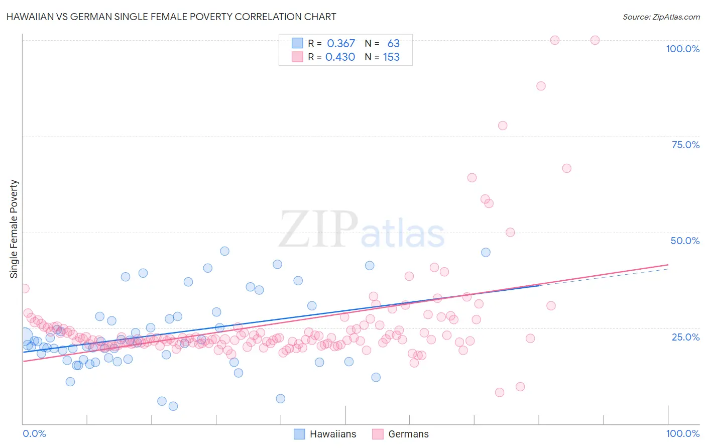 Hawaiian vs German Single Female Poverty