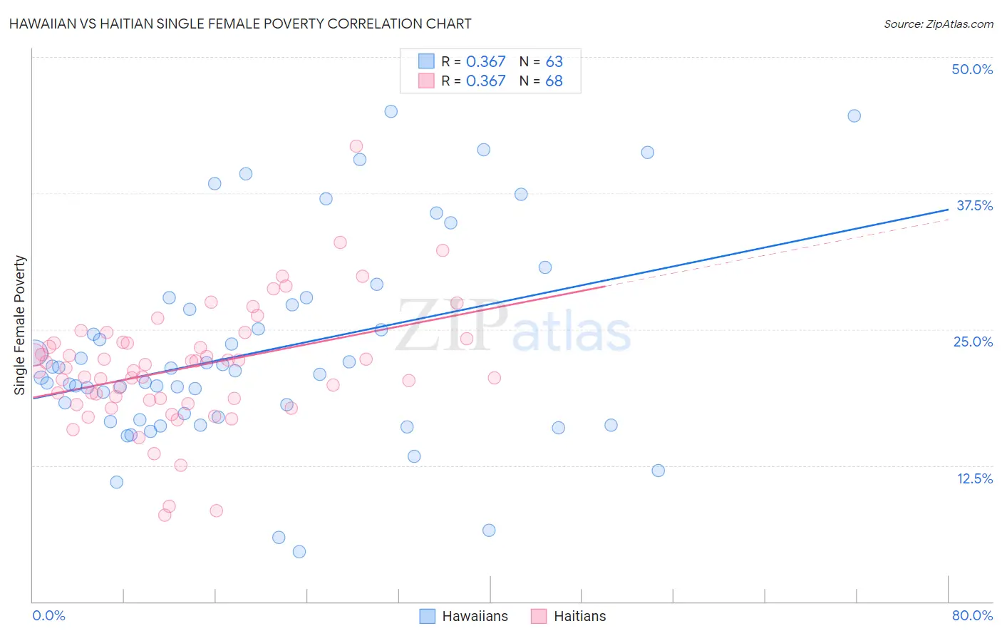 Hawaiian vs Haitian Single Female Poverty