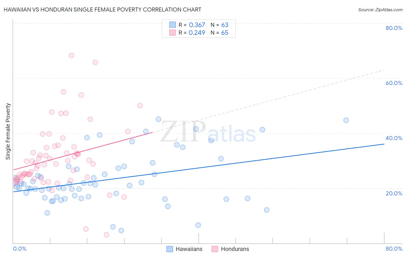 Hawaiian vs Honduran Single Female Poverty