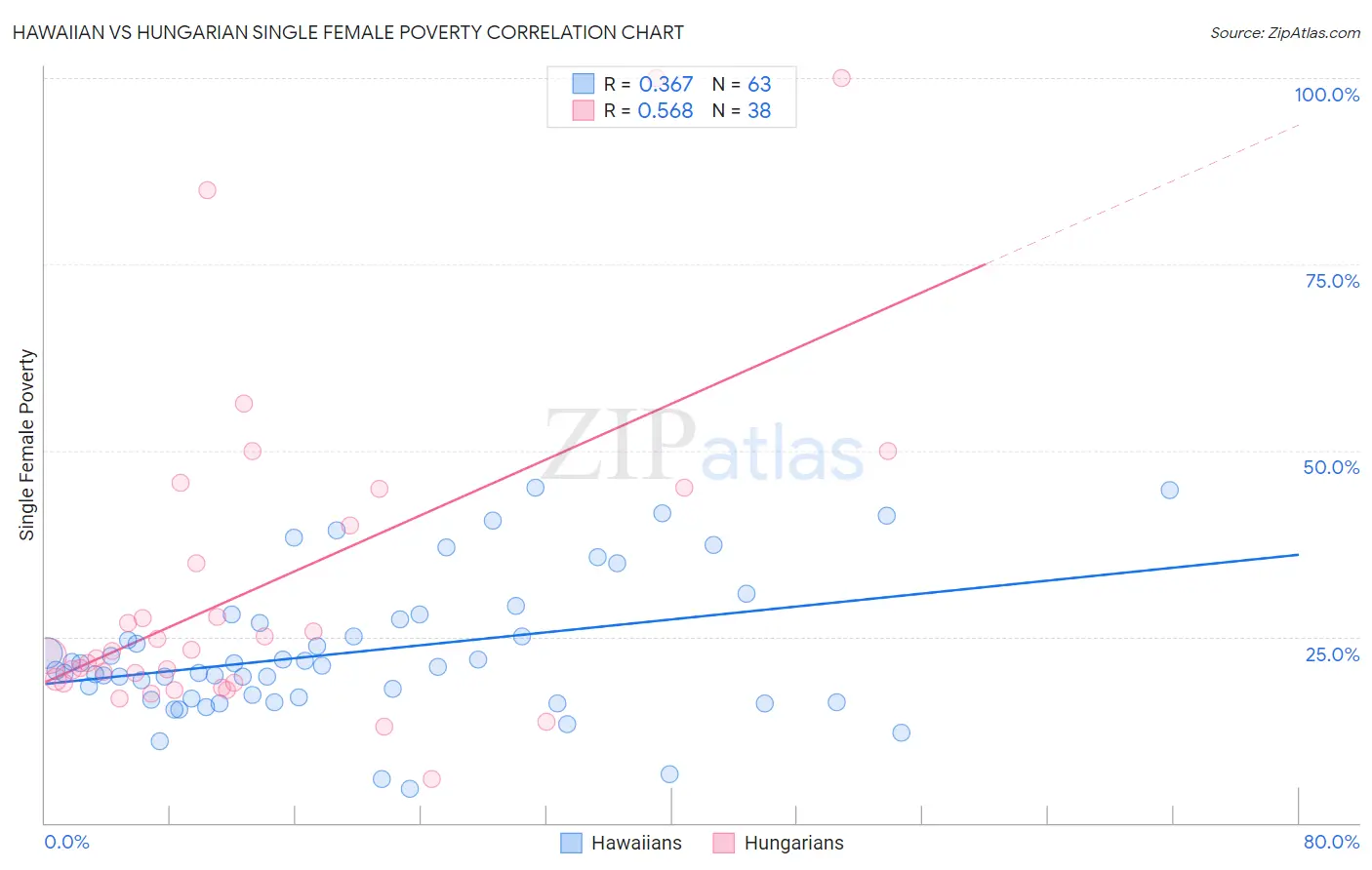 Hawaiian vs Hungarian Single Female Poverty
