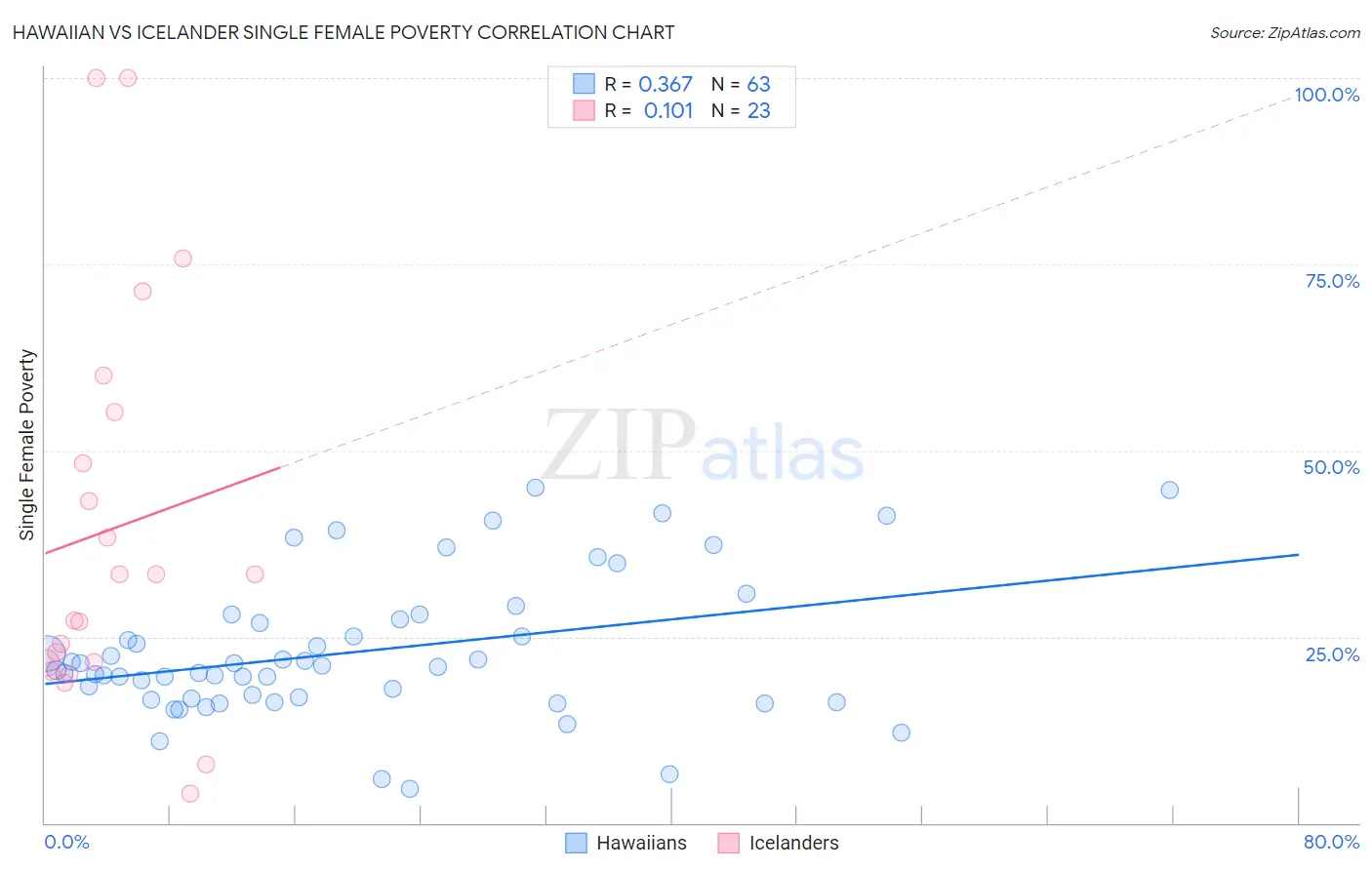 Hawaiian vs Icelander Single Female Poverty