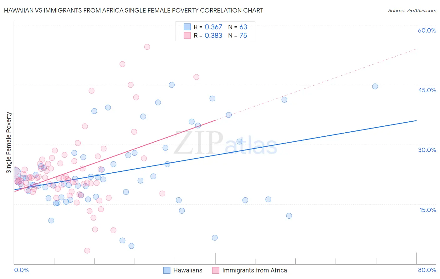 Hawaiian vs Immigrants from Africa Single Female Poverty