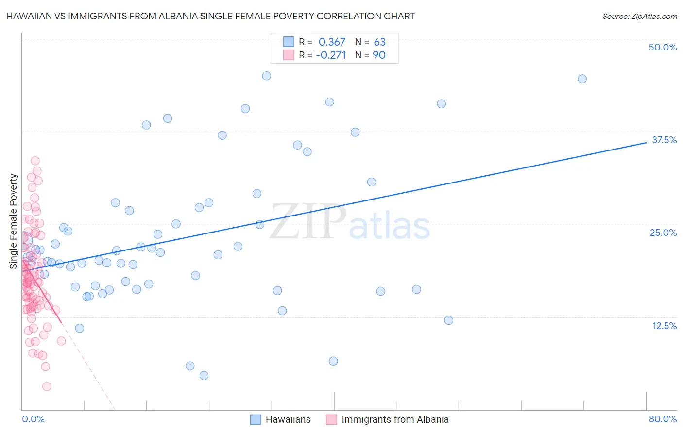 Hawaiian vs Immigrants from Albania Single Female Poverty