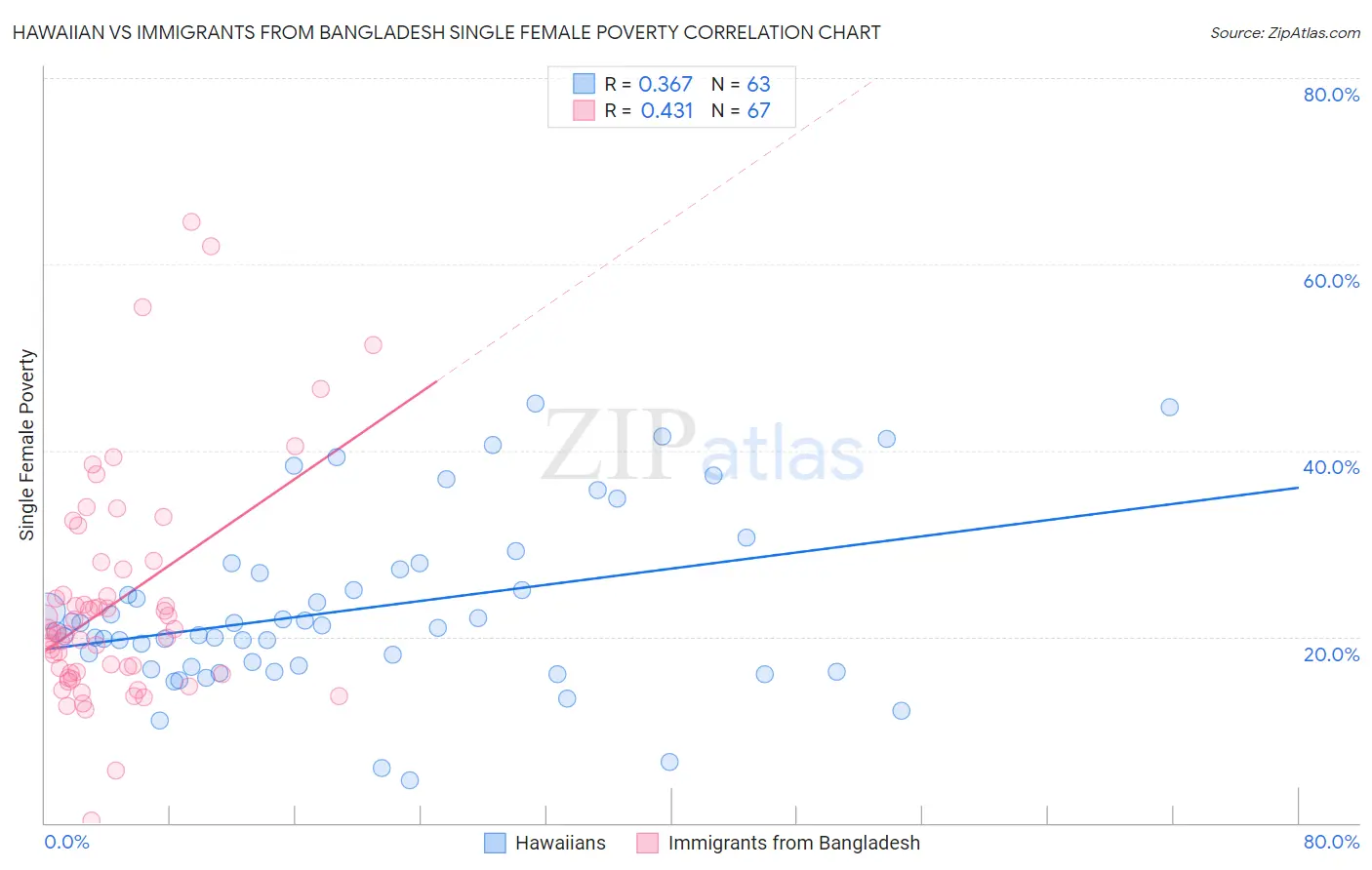 Hawaiian vs Immigrants from Bangladesh Single Female Poverty