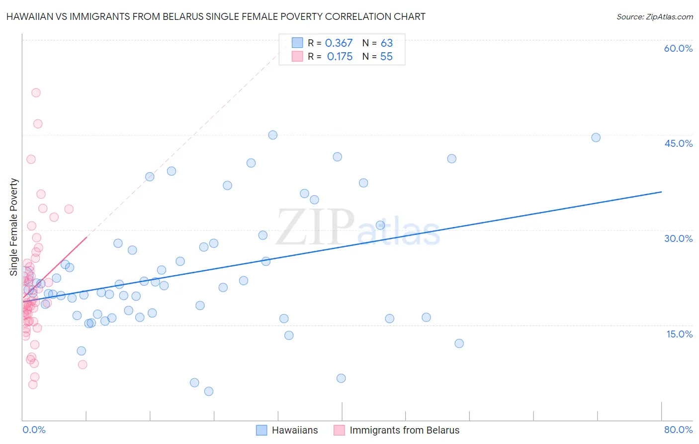 Hawaiian vs Immigrants from Belarus Single Female Poverty