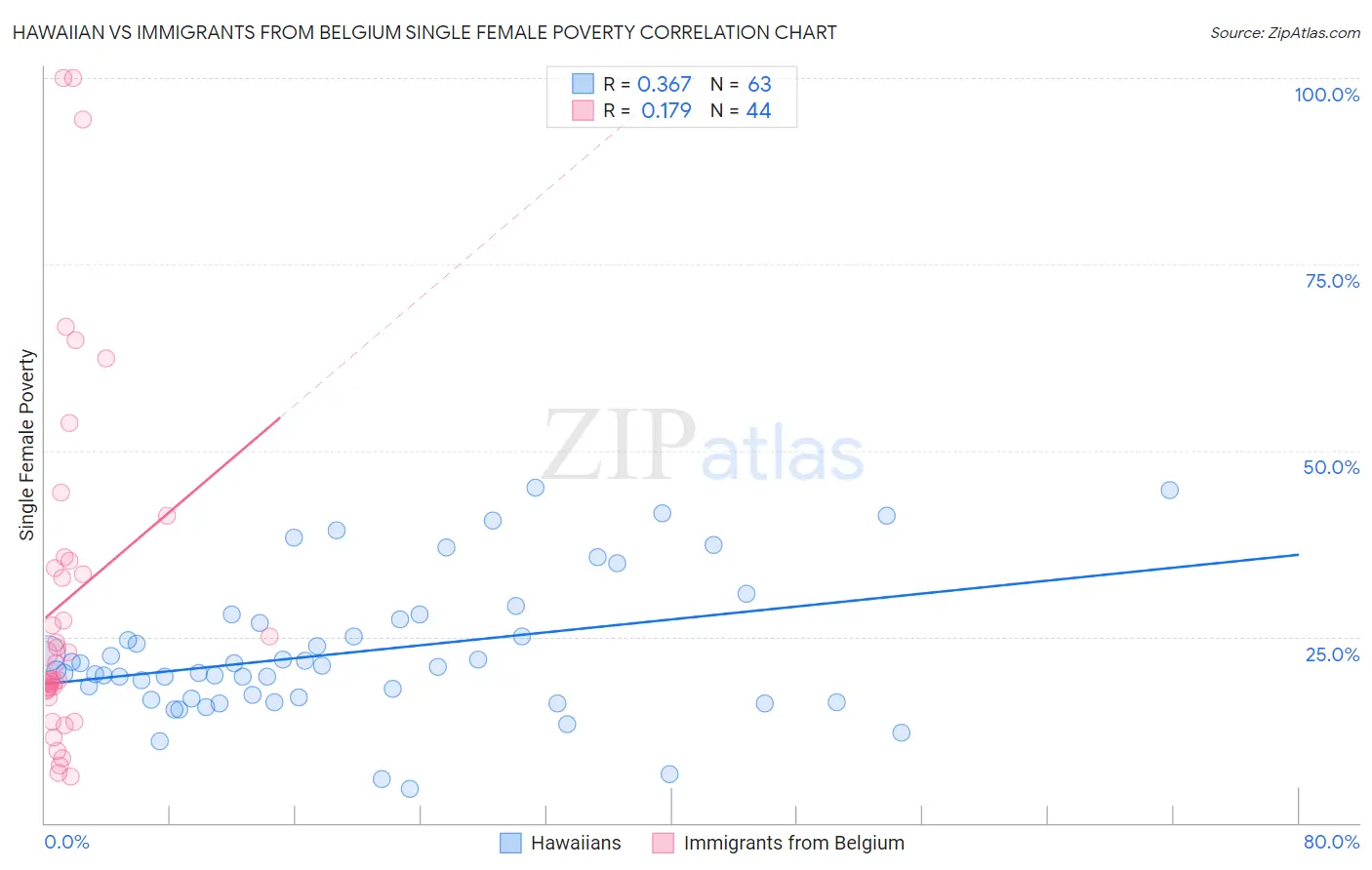 Hawaiian vs Immigrants from Belgium Single Female Poverty
