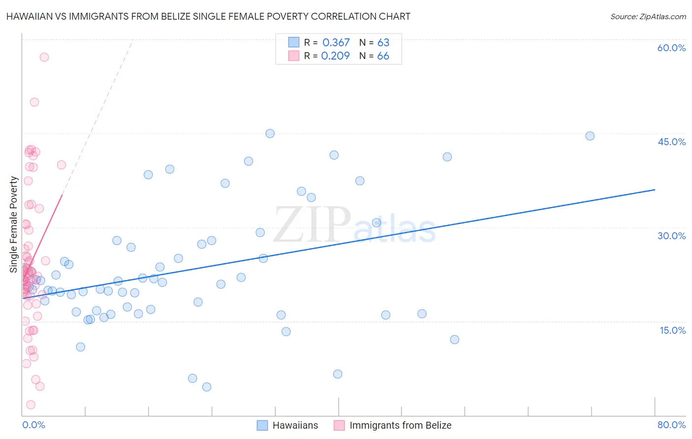 Hawaiian vs Immigrants from Belize Single Female Poverty