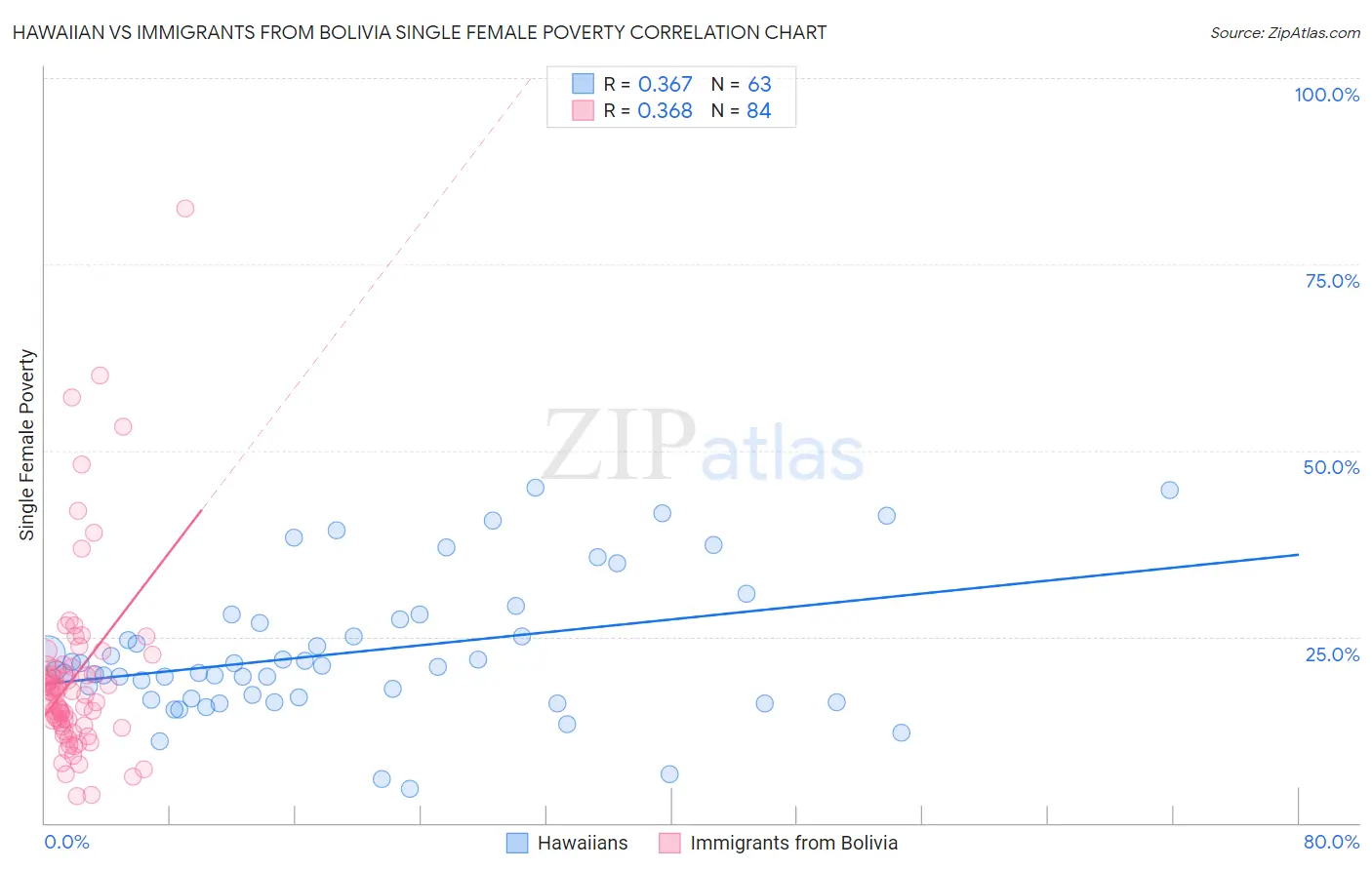 Hawaiian vs Immigrants from Bolivia Single Female Poverty