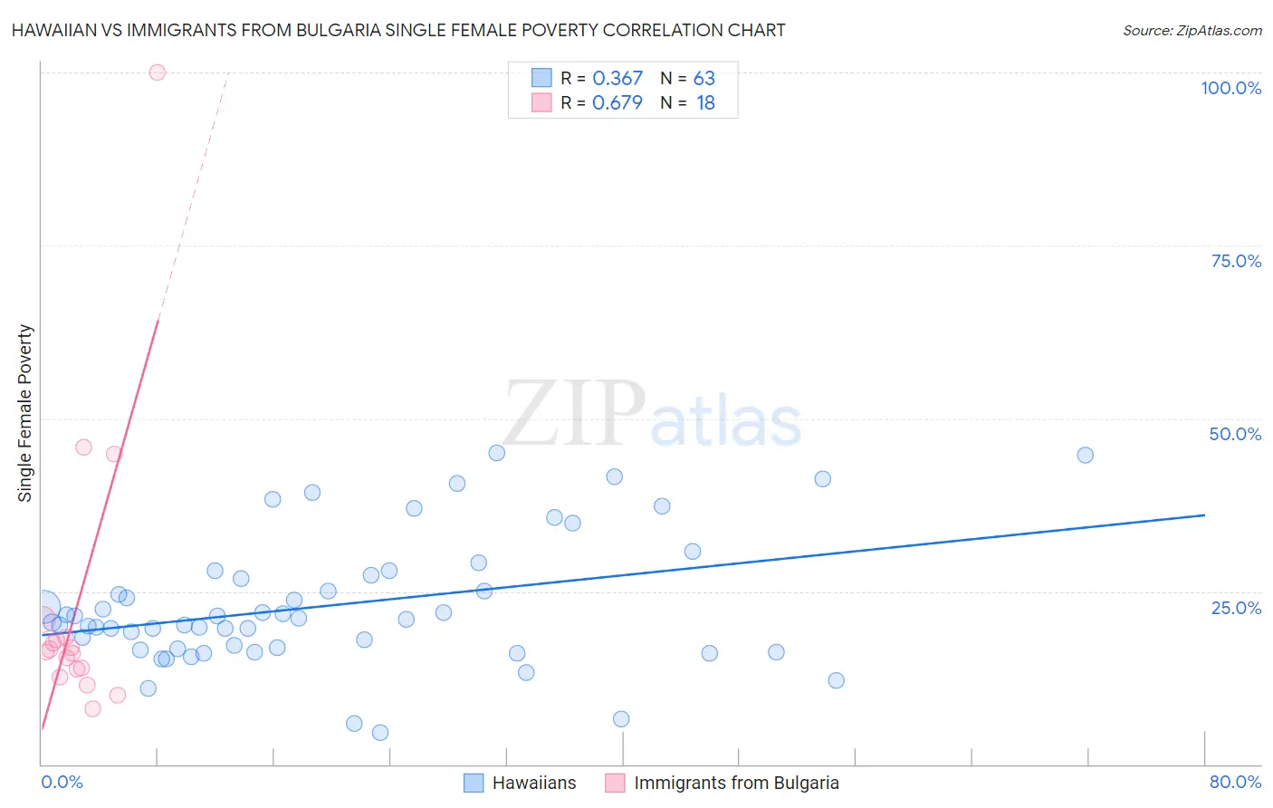 Hawaiian vs Immigrants from Bulgaria Single Female Poverty