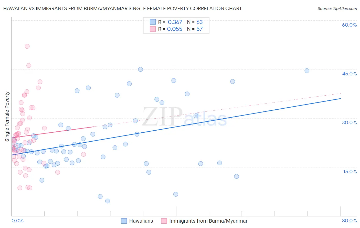 Hawaiian vs Immigrants from Burma/Myanmar Single Female Poverty