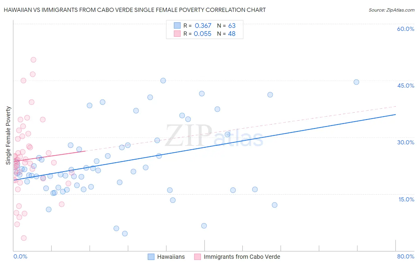 Hawaiian vs Immigrants from Cabo Verde Single Female Poverty