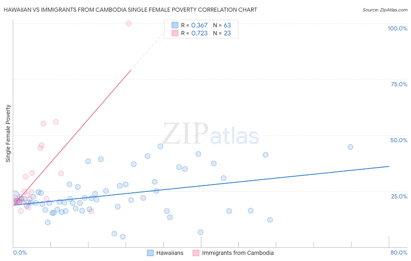 Hawaiian vs Immigrants from Cambodia Single Female Poverty