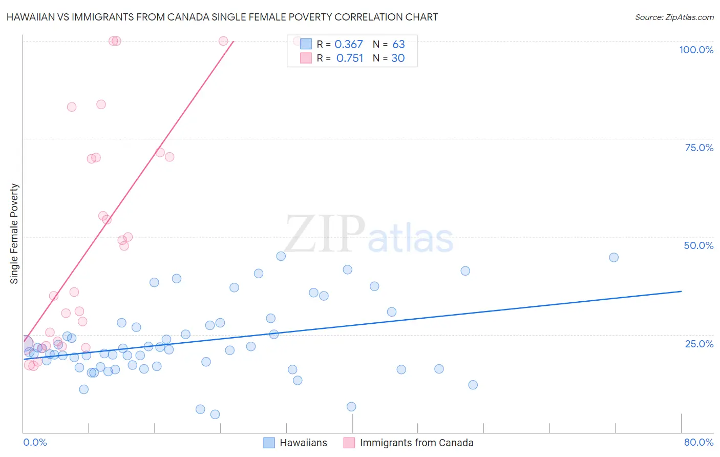 Hawaiian vs Immigrants from Canada Single Female Poverty