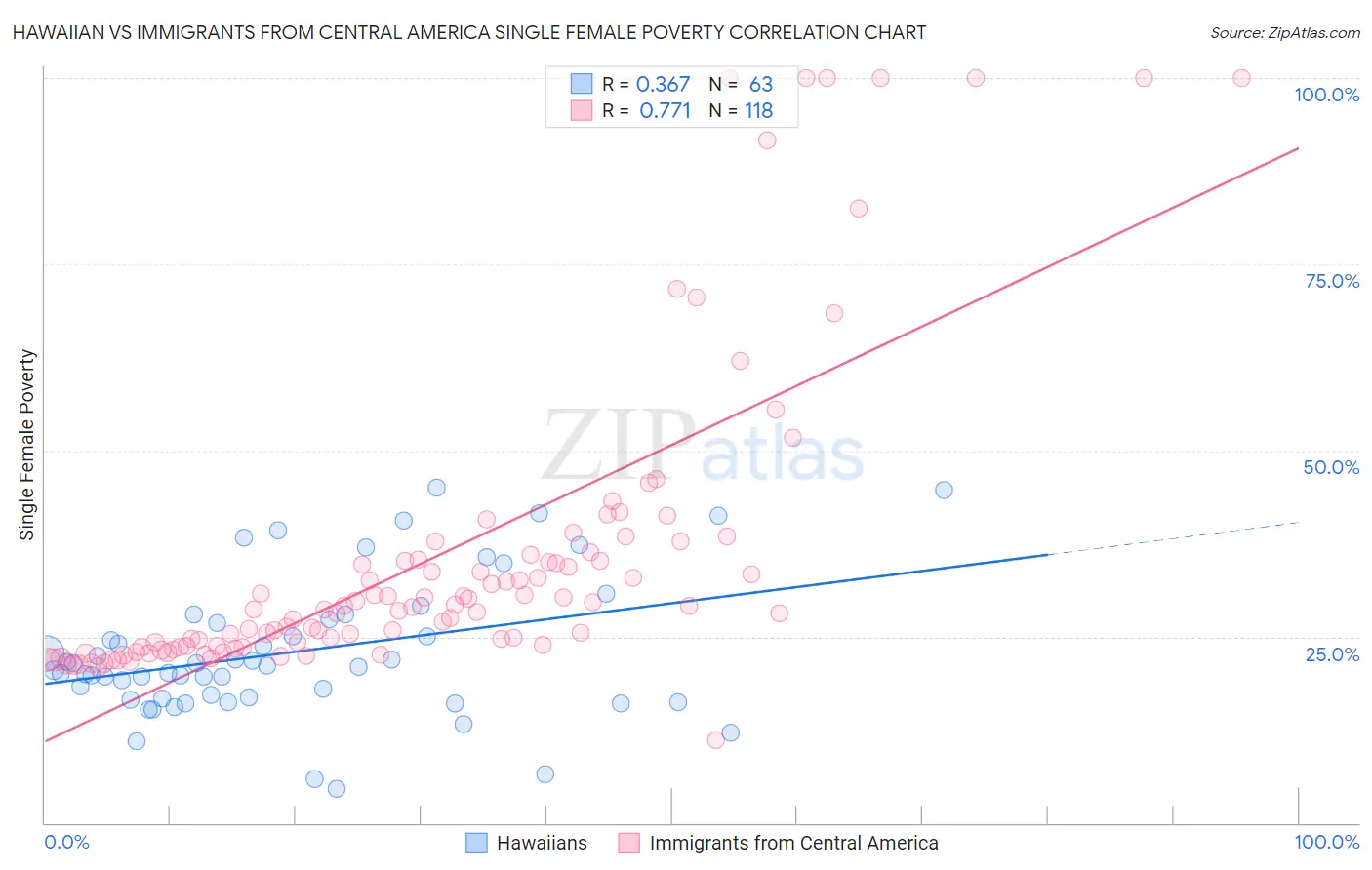 Hawaiian vs Immigrants from Central America Single Female Poverty