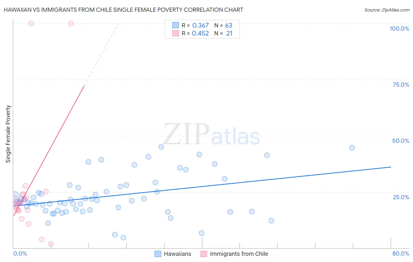 Hawaiian vs Immigrants from Chile Single Female Poverty