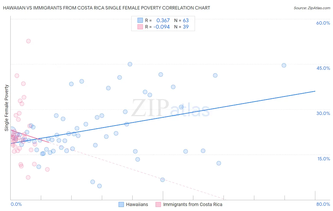 Hawaiian vs Immigrants from Costa Rica Single Female Poverty