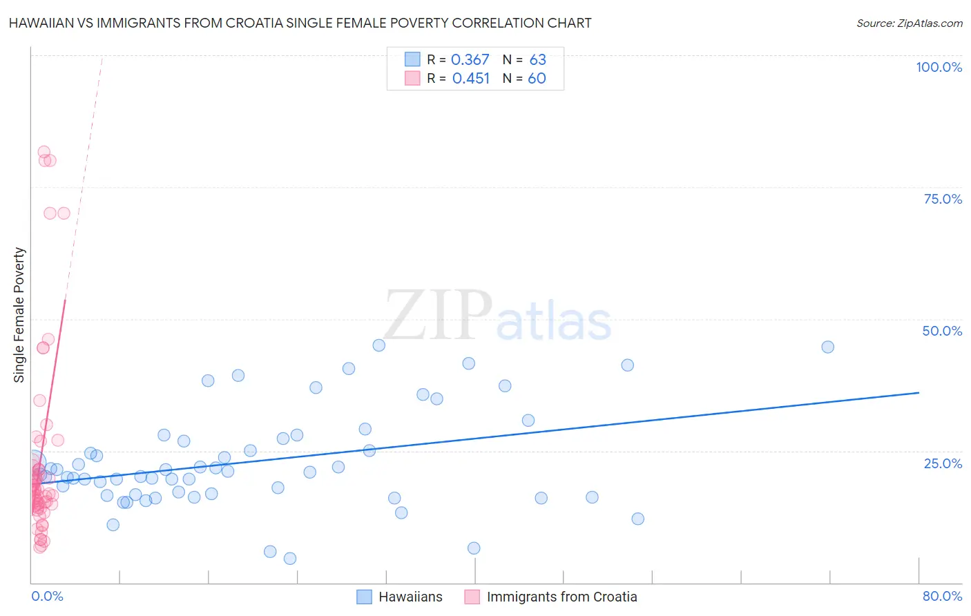 Hawaiian vs Immigrants from Croatia Single Female Poverty