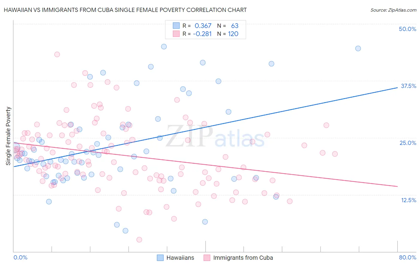 Hawaiian vs Immigrants from Cuba Single Female Poverty