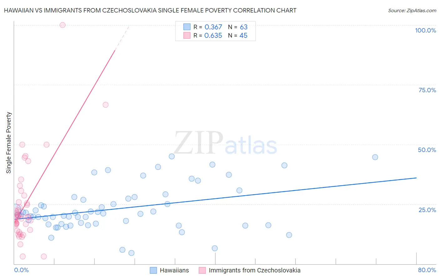 Hawaiian vs Immigrants from Czechoslovakia Single Female Poverty