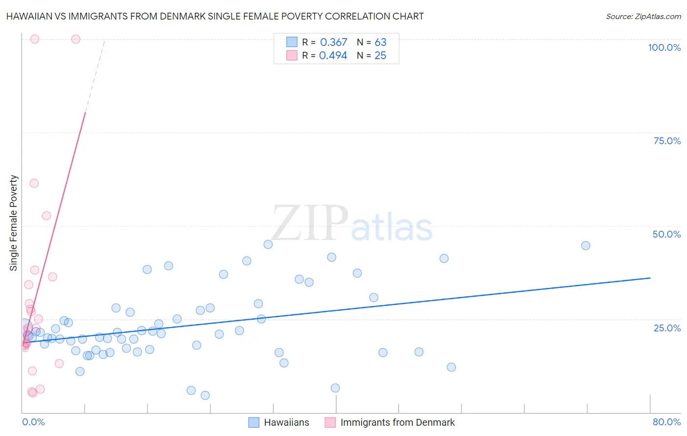 Hawaiian vs Immigrants from Denmark Single Female Poverty