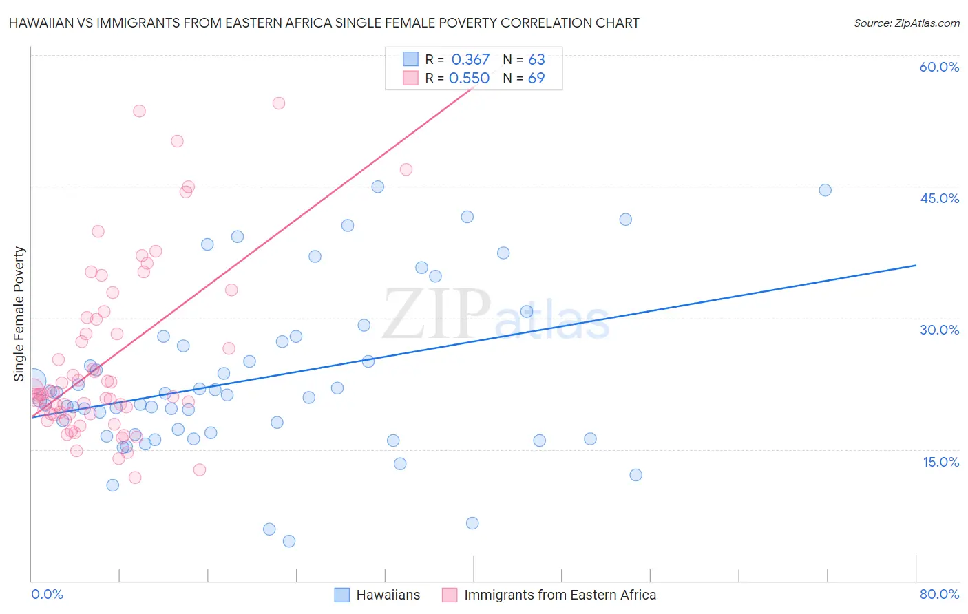 Hawaiian vs Immigrants from Eastern Africa Single Female Poverty