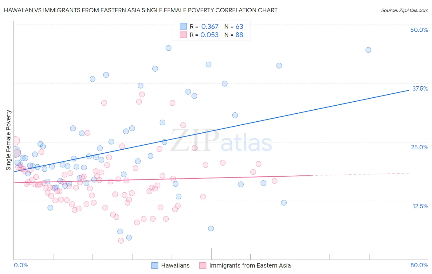 Hawaiian vs Immigrants from Eastern Asia Single Female Poverty