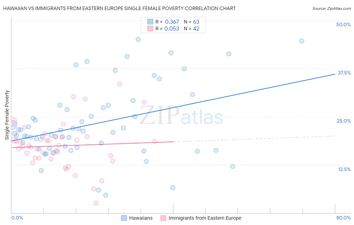 Hawaiian vs Immigrants from Eastern Europe Single Female Poverty