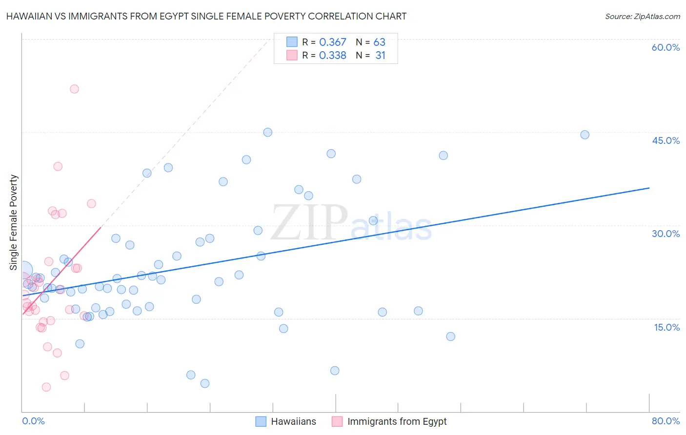 Hawaiian vs Immigrants from Egypt Single Female Poverty