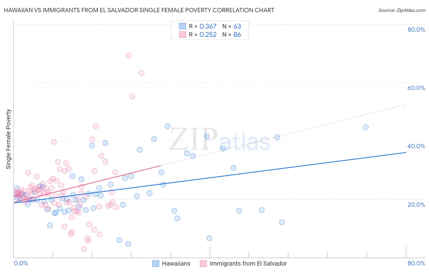 Hawaiian vs Immigrants from El Salvador Single Female Poverty