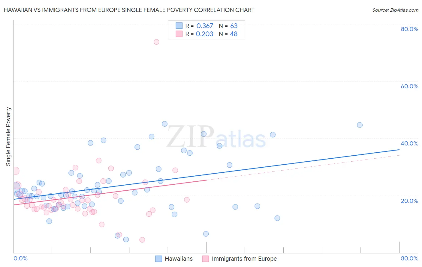 Hawaiian vs Immigrants from Europe Single Female Poverty