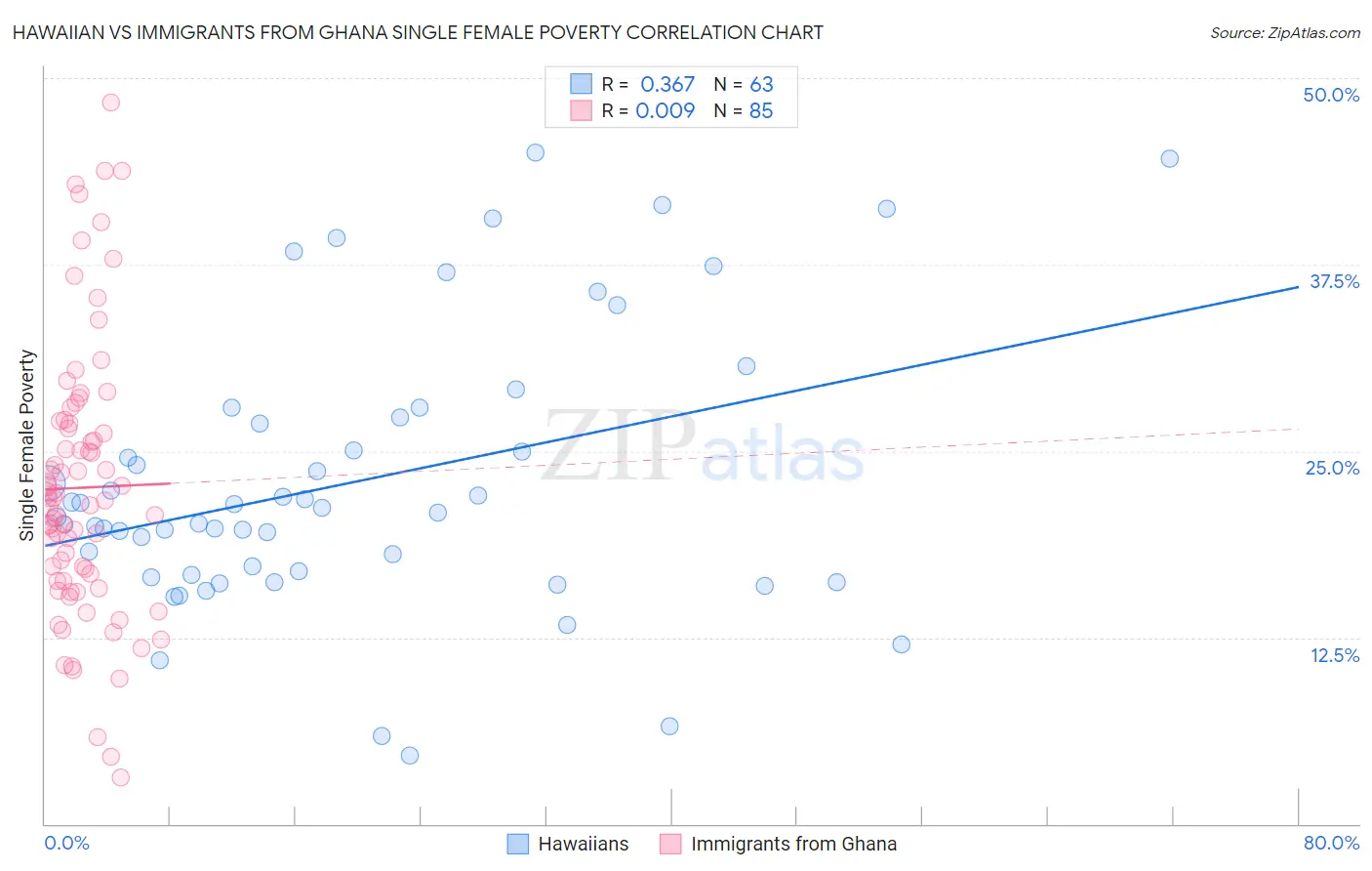 Hawaiian vs Immigrants from Ghana Single Female Poverty