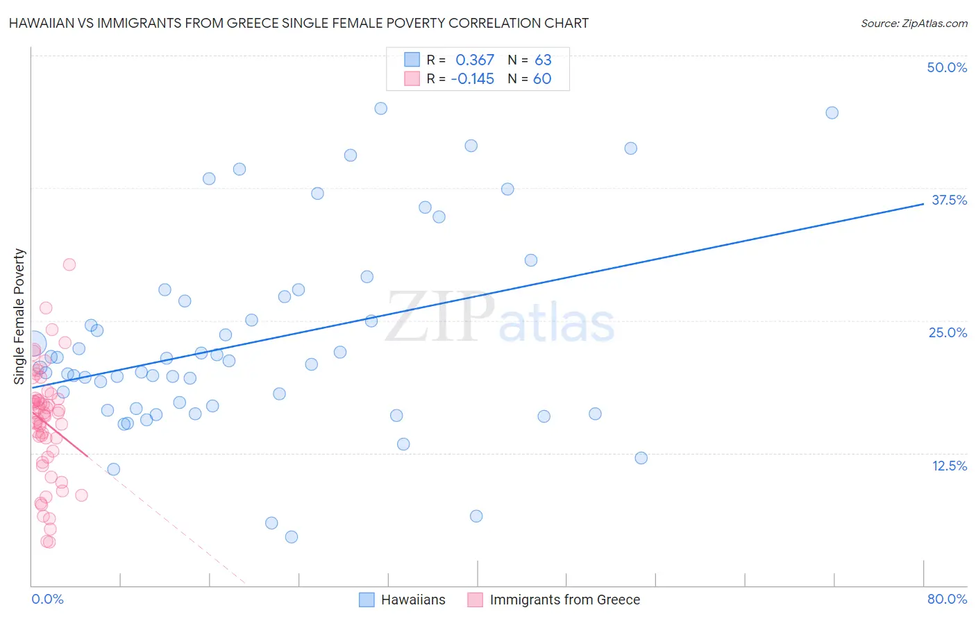 Hawaiian vs Immigrants from Greece Single Female Poverty