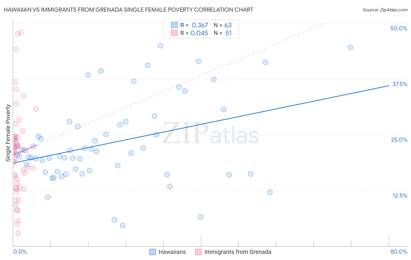 Hawaiian vs Immigrants from Grenada Single Female Poverty