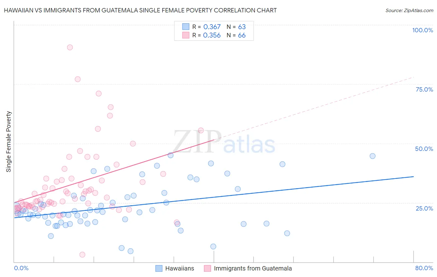 Hawaiian vs Immigrants from Guatemala Single Female Poverty