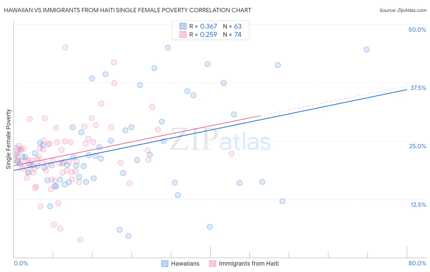 Hawaiian vs Immigrants from Haiti Single Female Poverty