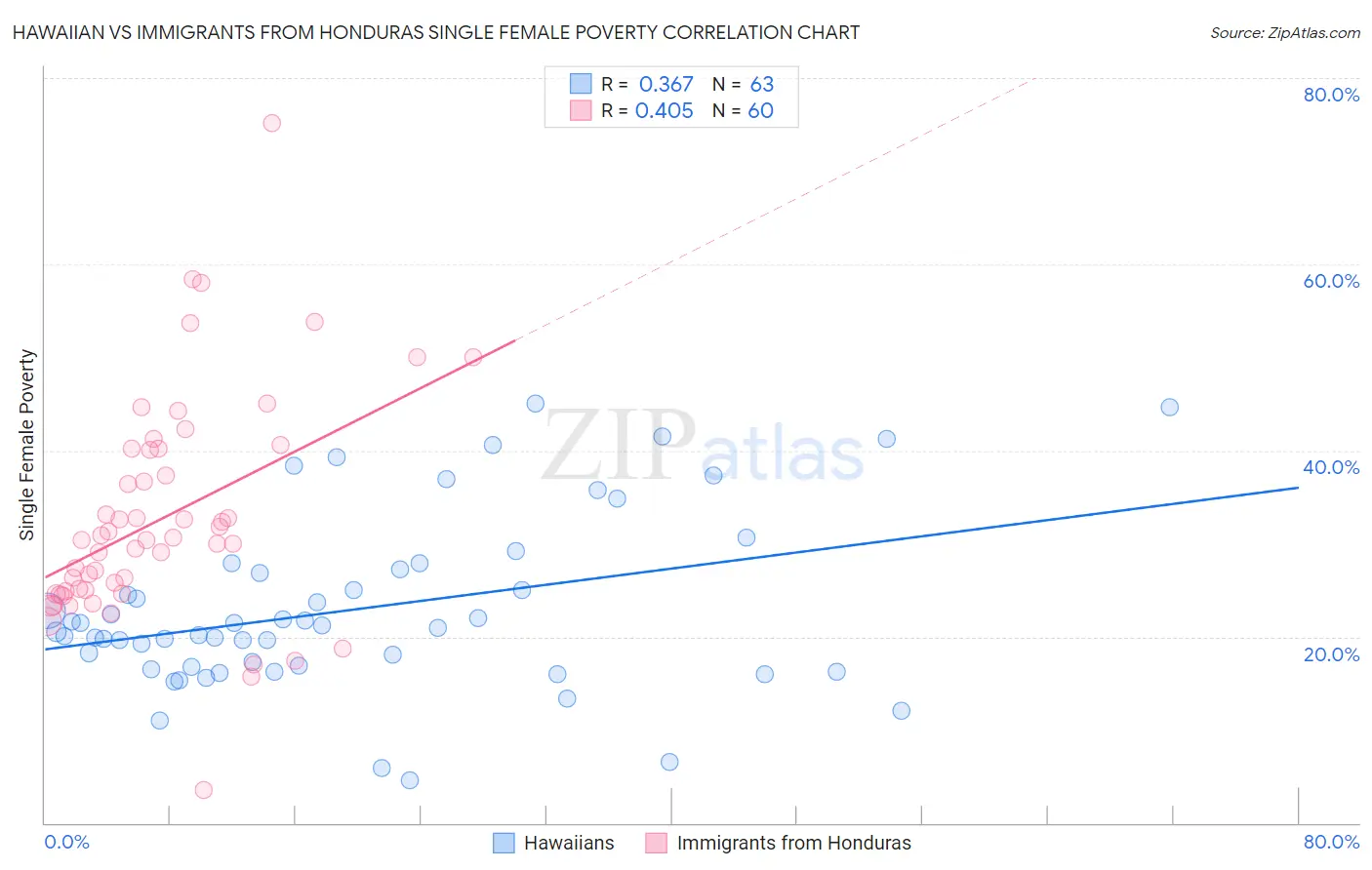 Hawaiian vs Immigrants from Honduras Single Female Poverty