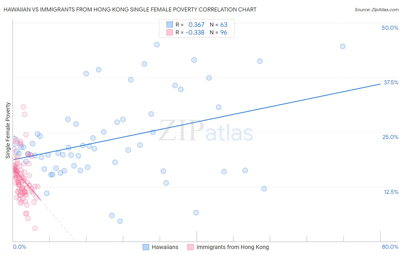 Hawaiian vs Immigrants from Hong Kong Single Female Poverty