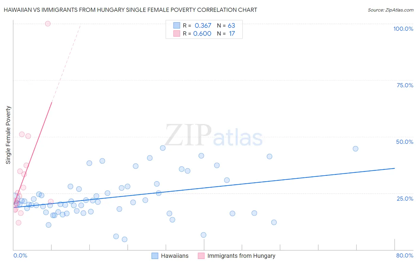 Hawaiian vs Immigrants from Hungary Single Female Poverty