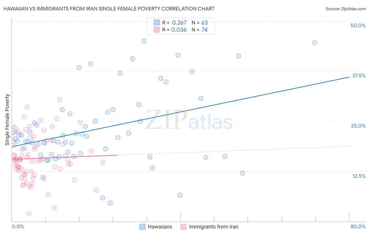 Hawaiian vs Immigrants from Iran Single Female Poverty