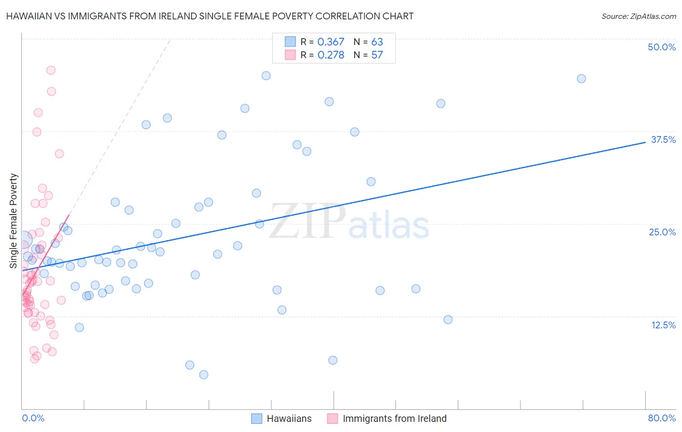 Hawaiian vs Immigrants from Ireland Single Female Poverty