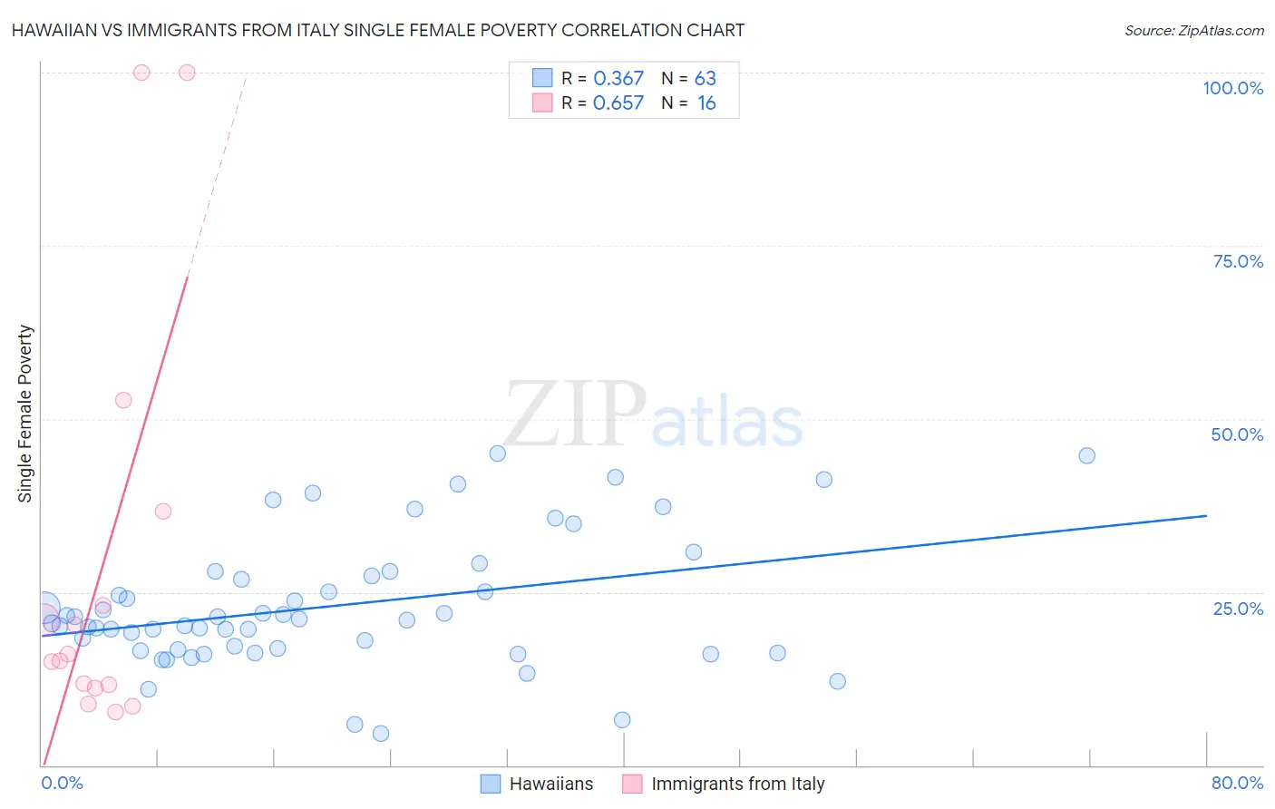 Hawaiian vs Immigrants from Italy Single Female Poverty