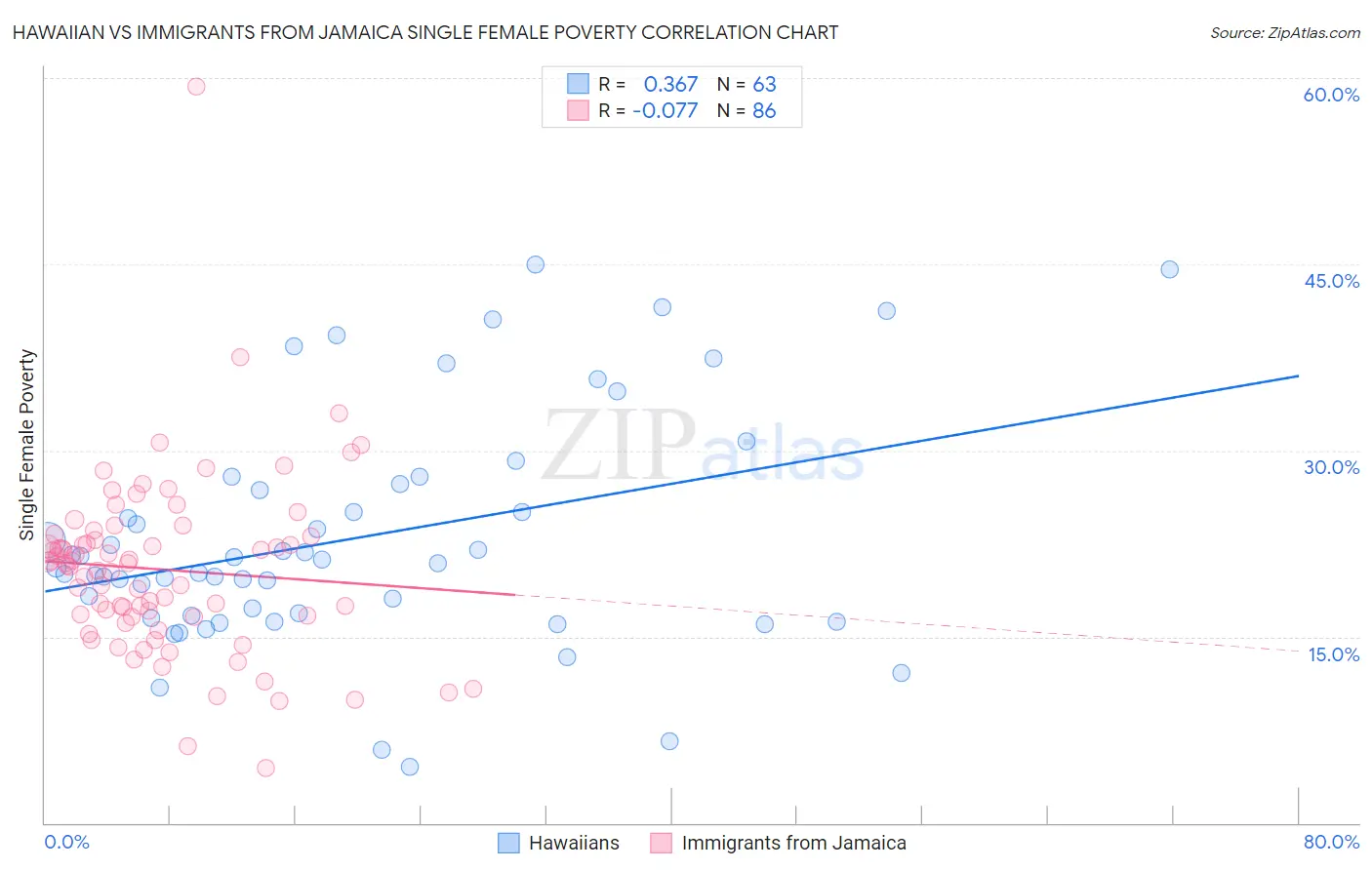 Hawaiian vs Immigrants from Jamaica Single Female Poverty